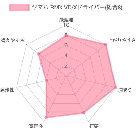 ヤマハRMX VD/Xドライバーの評価チャート