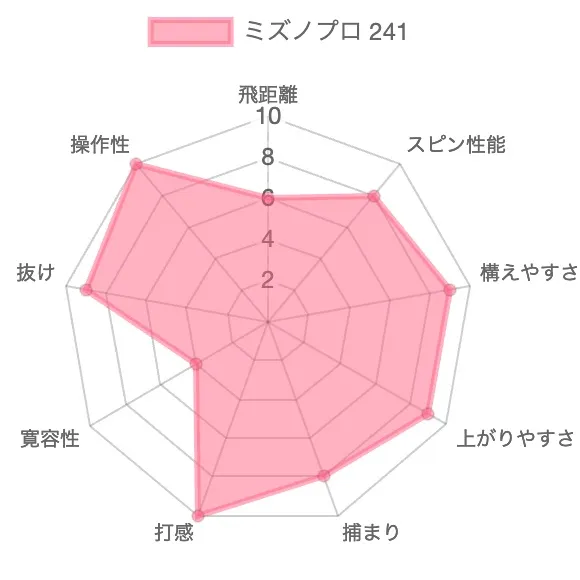 ミズノプロ241評価チャート