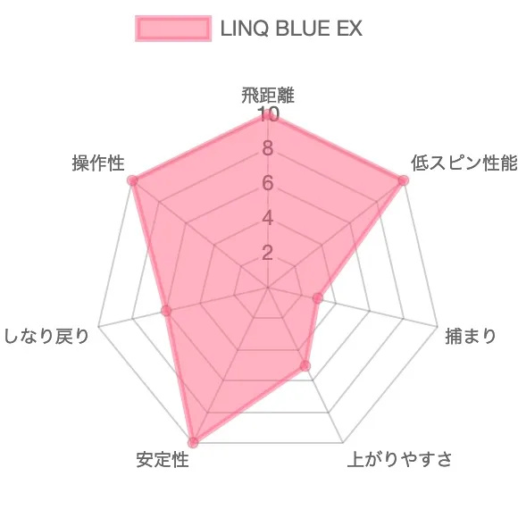 USTマミヤ LINQ BLUE EXの評価チャート