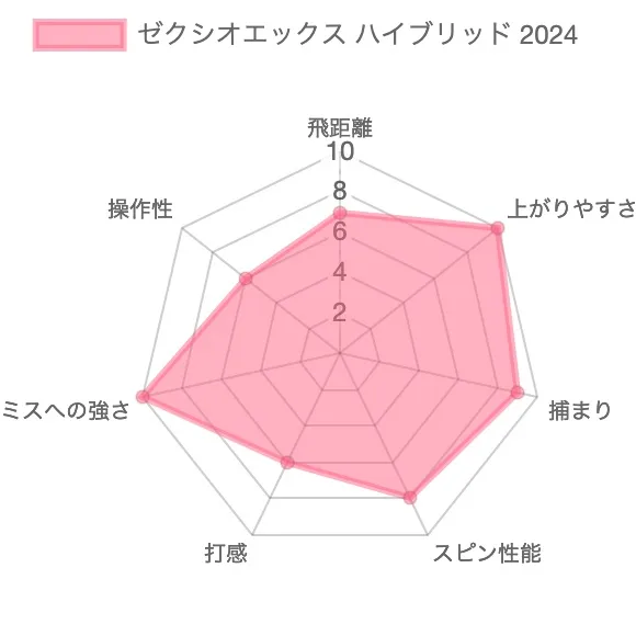 ゼクシオエックスハイブリッド(2023)試打評価チャート