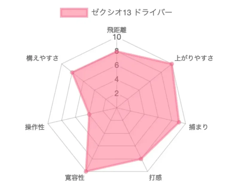 ゼクシオ13ドライバー評価チャート