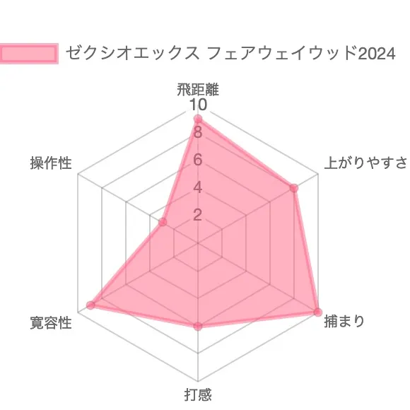 ゼクシオエックス フェアウェイウッド2024評価チャート