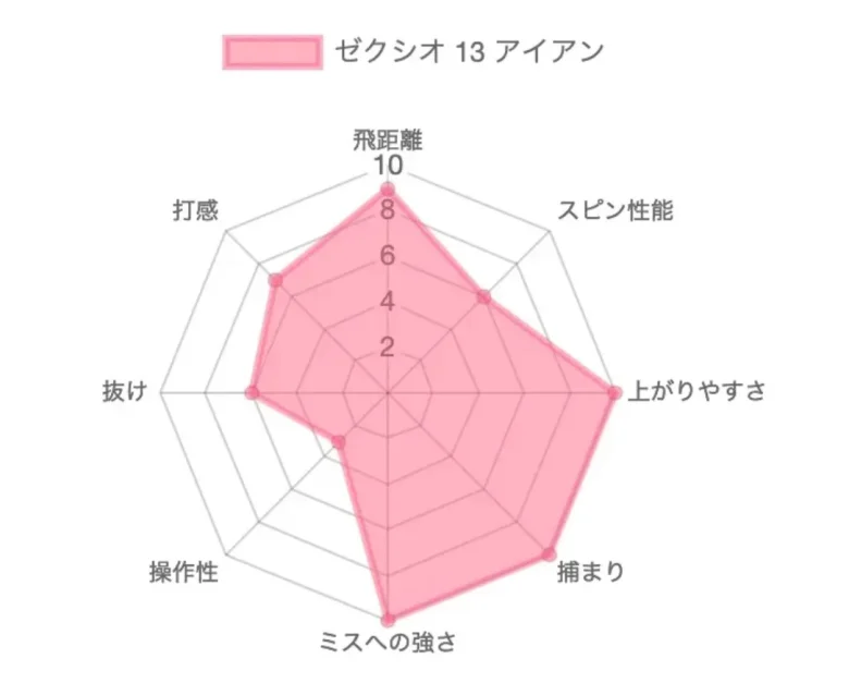 ゼクシオ13アイアン評価チャート