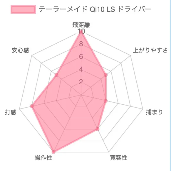 テーラーメイド Qi10LSドライバー評価チャート