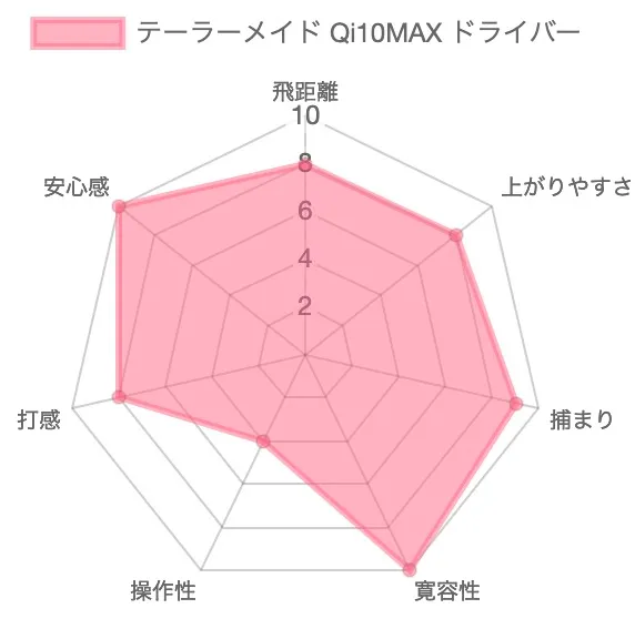 テーラーメイド Qi10 MAXドライバー試打評価チャート