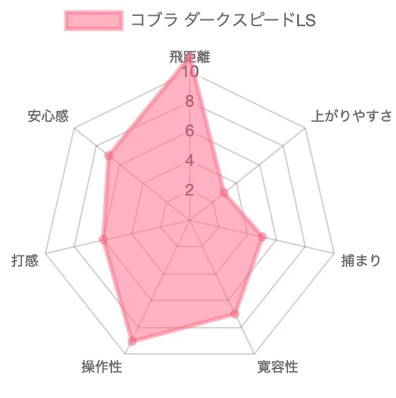 コブラ ダークスピードLSドライバー評価チャート