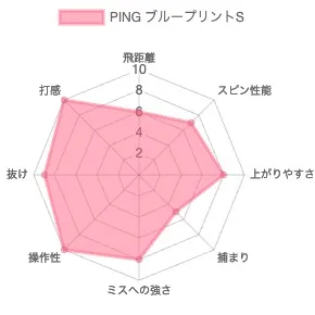 PINGブループリントS試打評価チャート