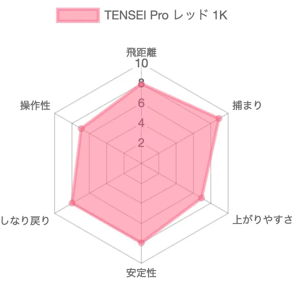 TENSEI Pro レッド 1Kの試打評価チャート