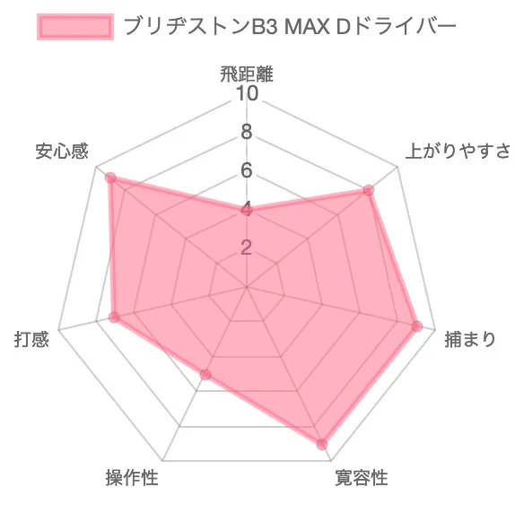 ブリヂストンB3 MAX Dドライバーの評価チャート