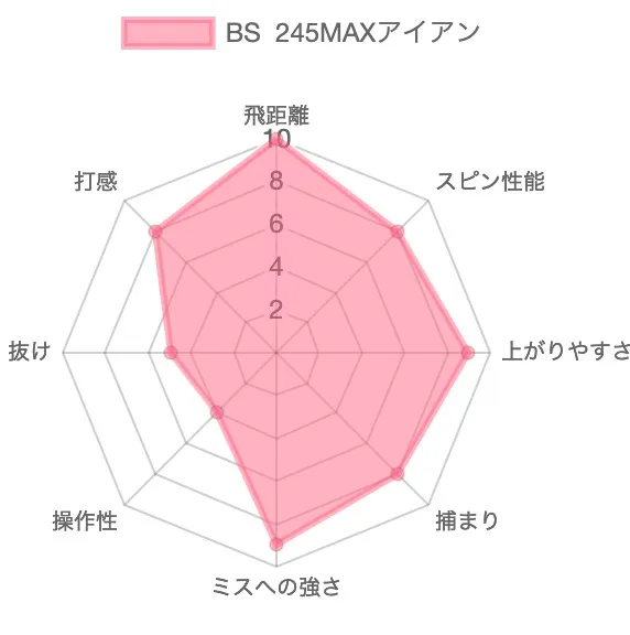 ブリヂストン 245MAXアイアンの評価チャート