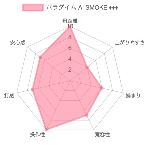 パラダイム Ai SMOKEトリプルダイヤモンドドライバー試打評価チャート