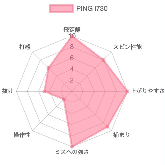 G730アイアンの評価チャート