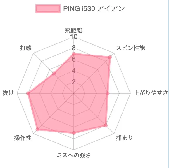 PING i530アイアン評価チャート