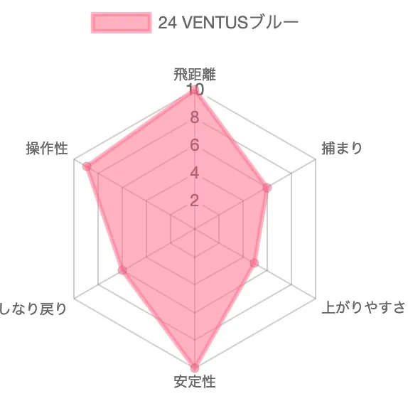 24 VENTUSブルーの評価チャート