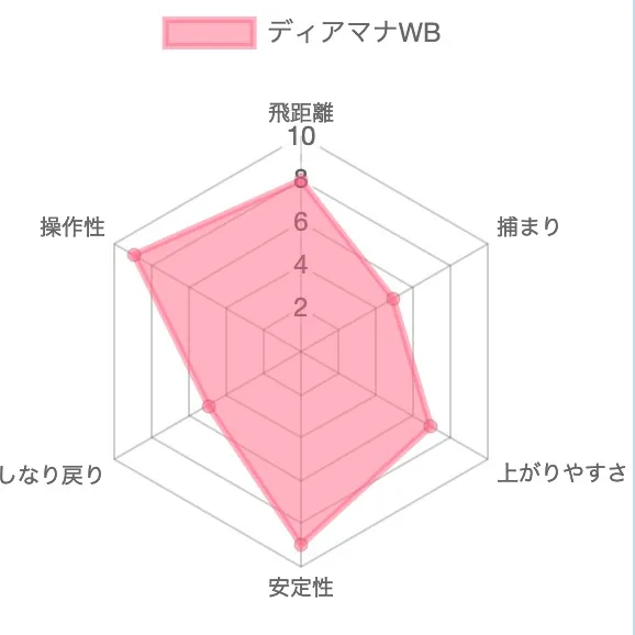 ディアマナWBの評価チャート