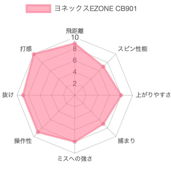 ヨネックスEZONE CB901の評価チャート