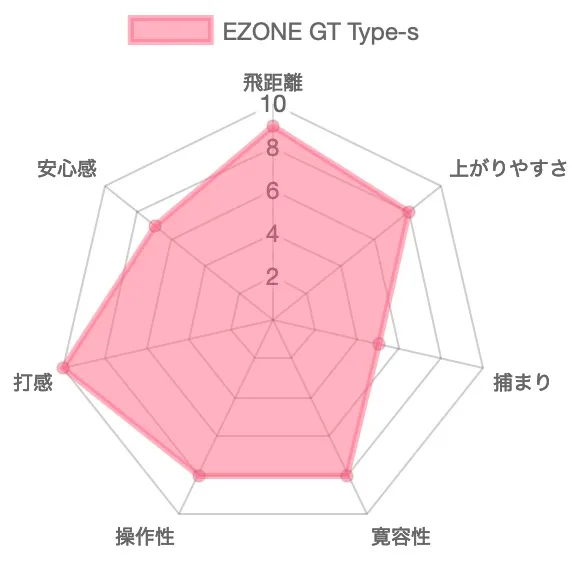 ヨネックス EZONE GT TYPE-Sの評価チャート