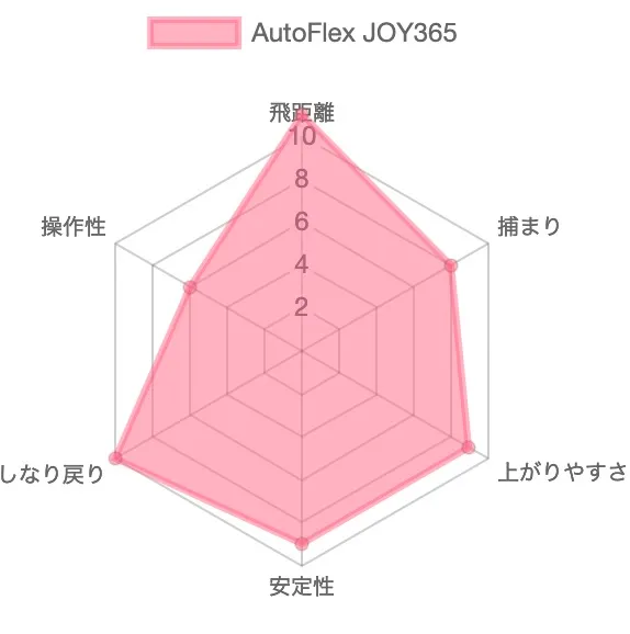 AutoFlex JOY365の評価チャート