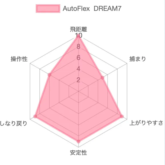 AutoFlex DREAM7の評価チャート