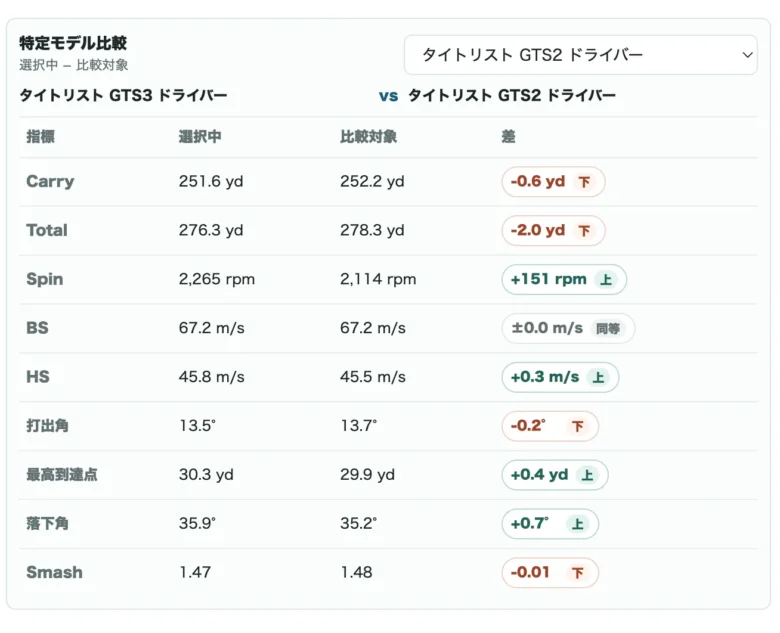 タイトリスト GTS3 ドライバーのデータベース6
