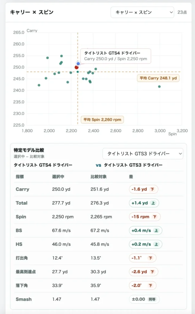 タイトリストGTS4ドライバーの比較データ1