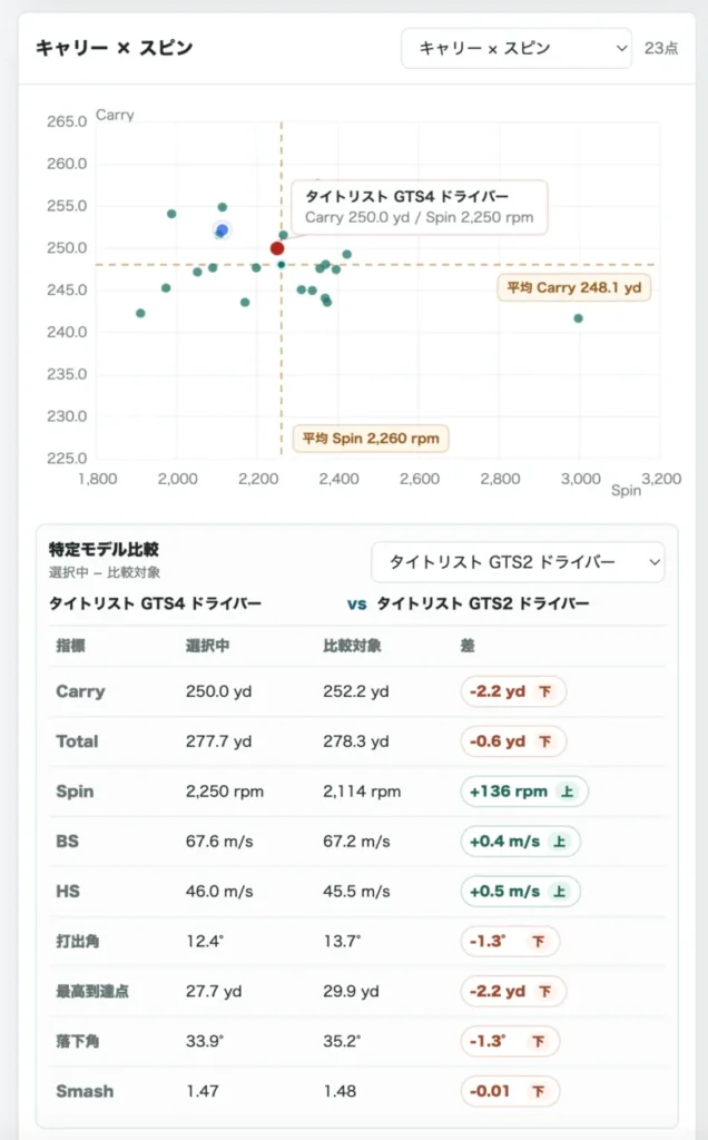 タイトリストGTS4ドライバーの比較データ3