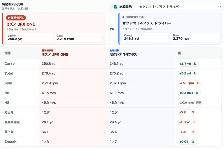 ミズノ JPX ONE ドライバーの比較データ4
