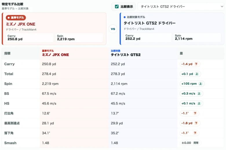 ミズノ JPX ONE ドライバーの比較データ5