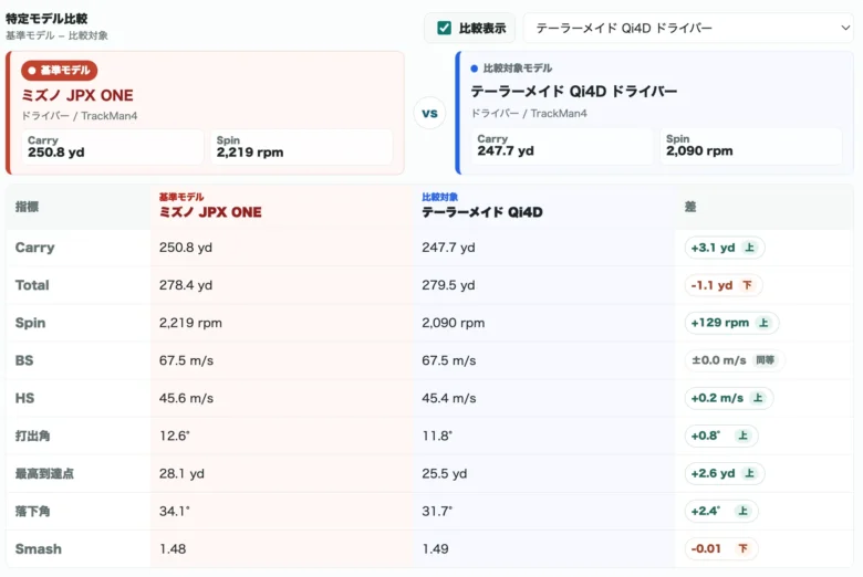 ミズノ JPX ONE ドライバーの比較データ6