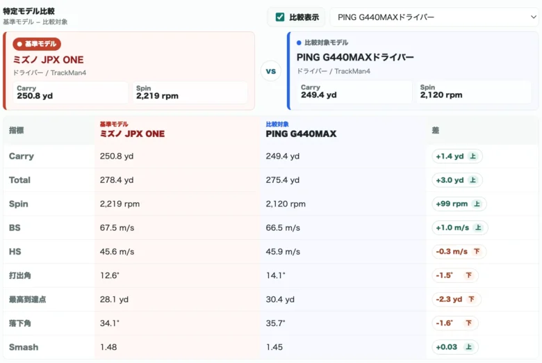ミズノ JPX ONE ドライバーの比較データ6