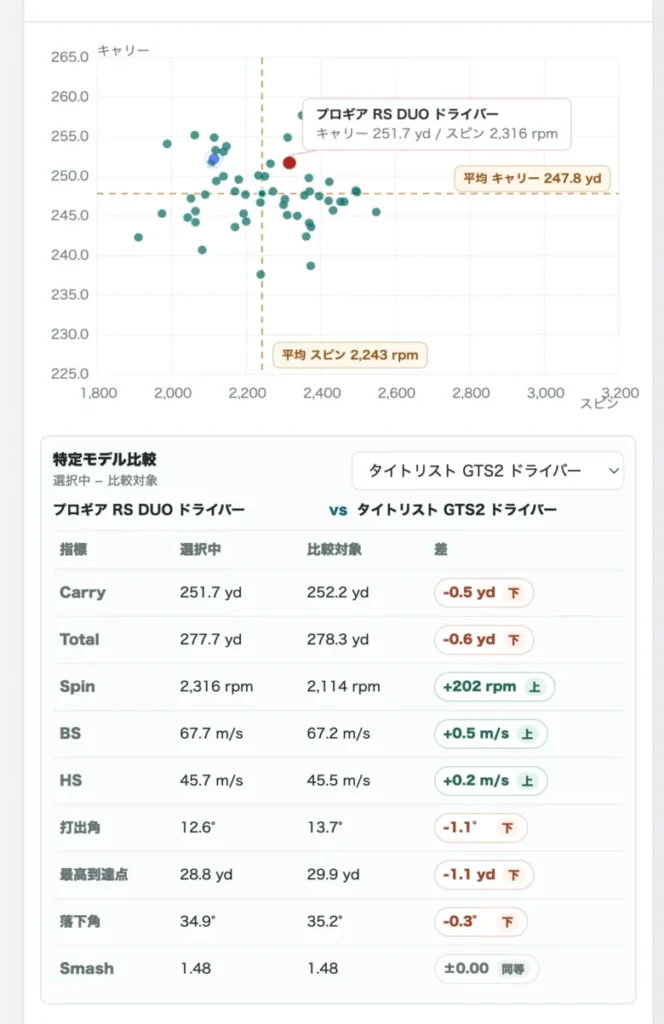 プロギア RS DUOドライバーの比較データ2