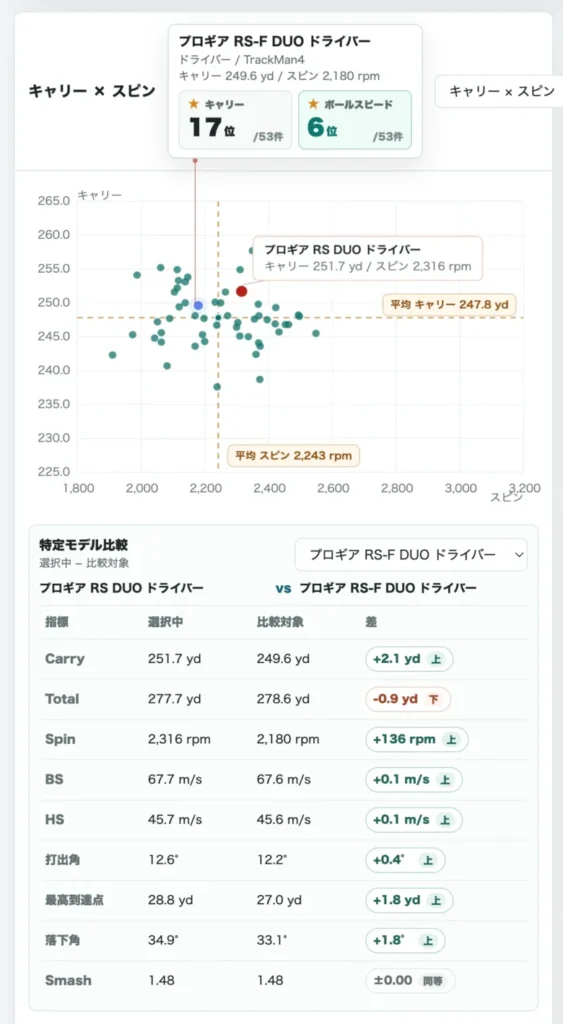 プロギア RS DUOドライバーの比較データ3