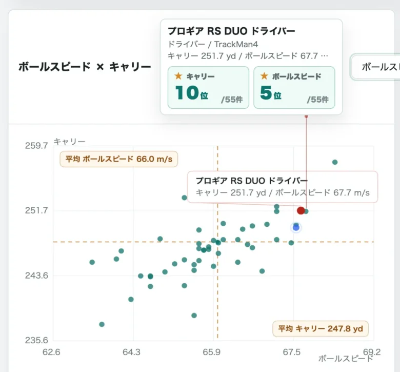 プロギア RS DUOドライバーの比較データ4