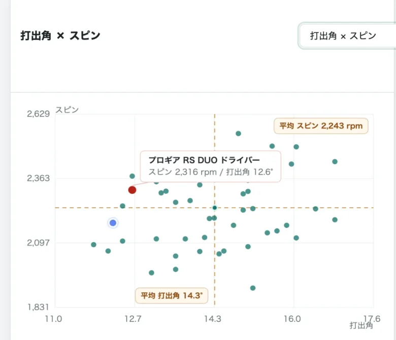 プロギア RS DUOドライバー比較データ5