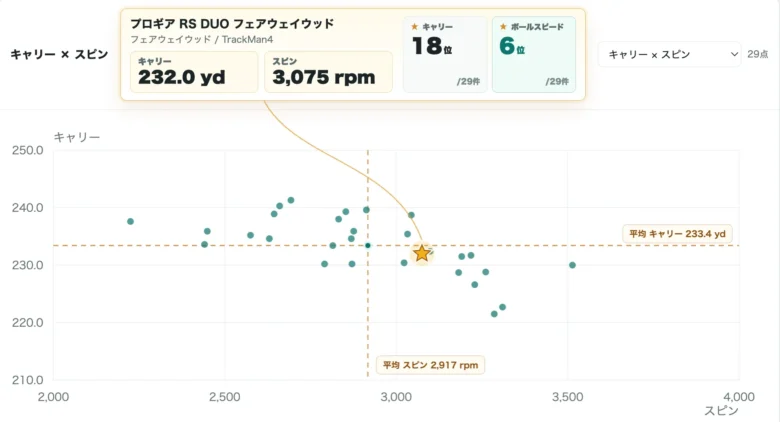 プロギア RS DUO フェアウェイウッドの比較データ1