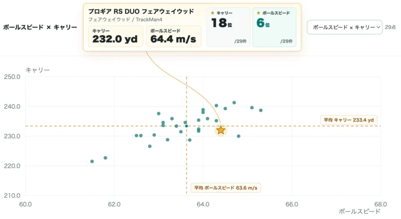 プロギア RS DUO フェアウェイウッドの比較データ2