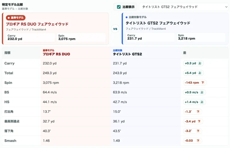 プロギア RS DUO フェアウェイウッドの比較データ5