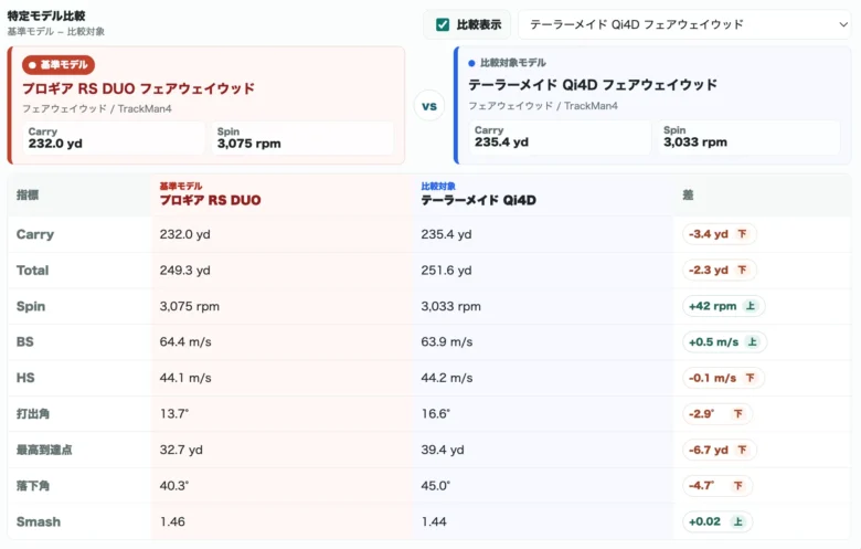 プロギア RS DUO フェアウェイウッドの比較データ6