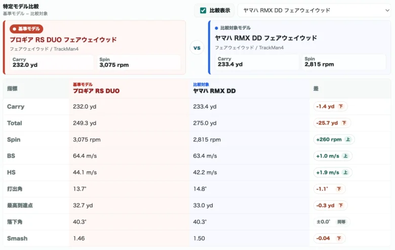 プロギア RS DUO フェアウェイウッドの比較データ7