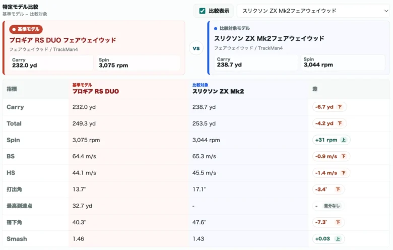 プロギア RS DUO フェアウェイウッドの比較データ8