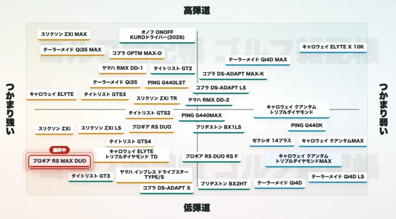プロギア RS DUO MAXドライバーマトリクス図