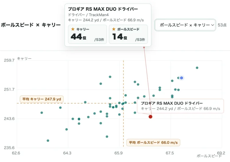 プロギア RS DUO MAXドライバーの比較データ2