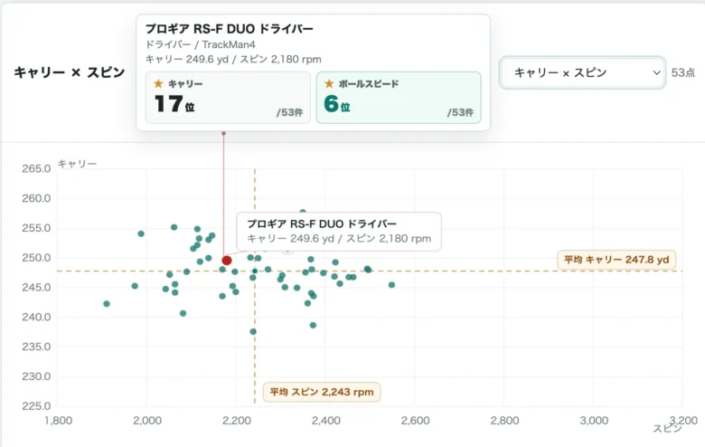 プロギア RS F DUOドライバーの比較図2