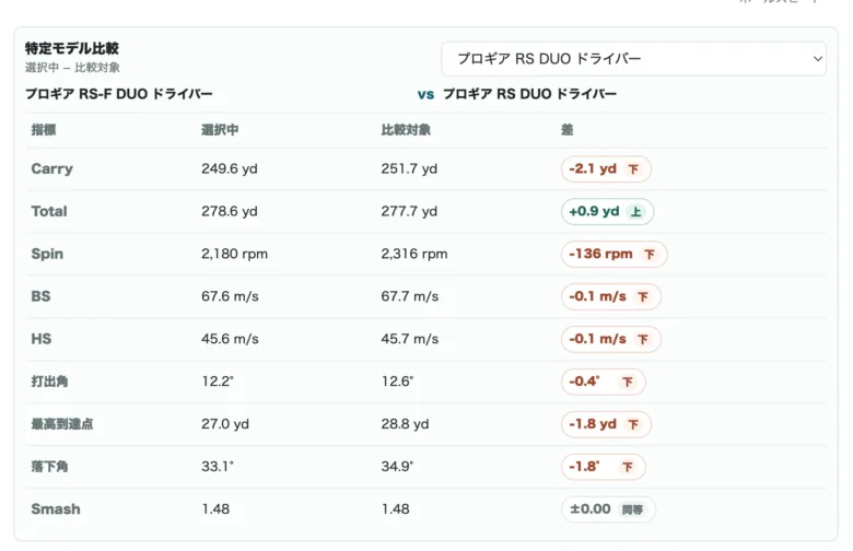プロギア RS F DUOドライバーの比較図3