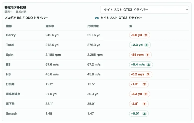 プロギア RS F DUOドライバーの比較図4
