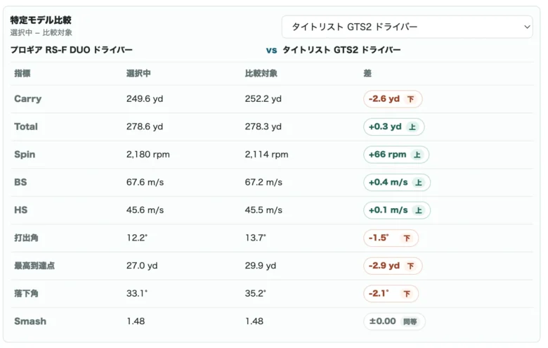 プロギア RS F DUOドライバーの比較図5
