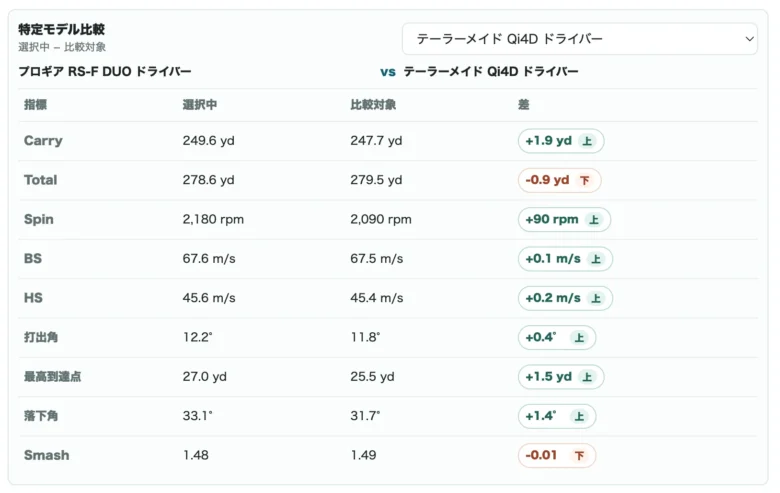 プロギア RS F DUOドライバーの比較図6