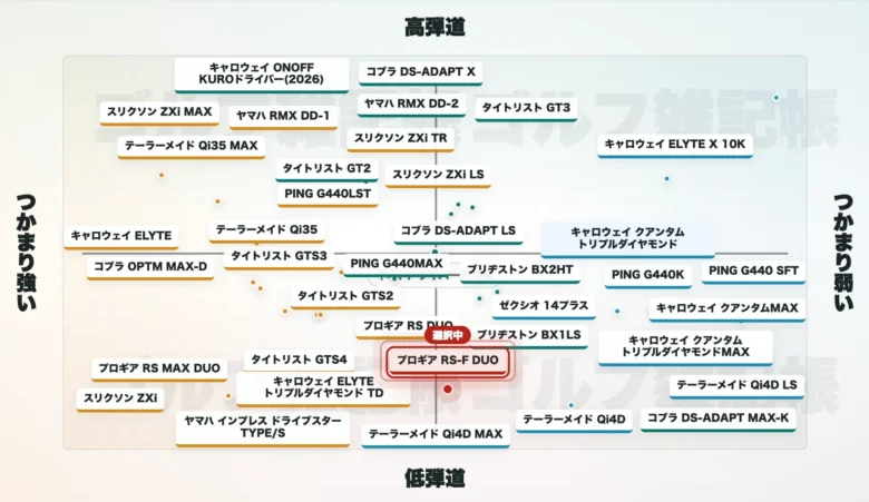 プロギア RS F DUOドライバーのマトリクス図