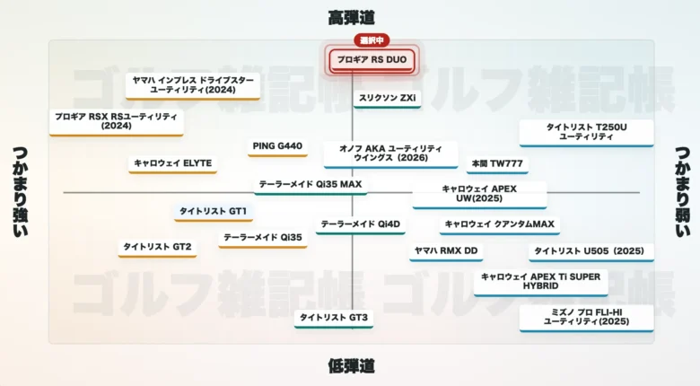 プロギア RS DUO ユーティリティのマトリクス図マッピング