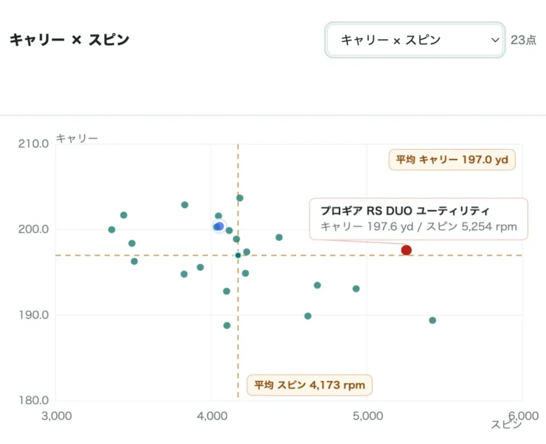 プロギア RS DUO ユーティリティのデータ比較表1
